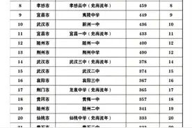 湖北各高中高考排名出来，鄂高排在第25位，这成绩你认为怎么样呢图片