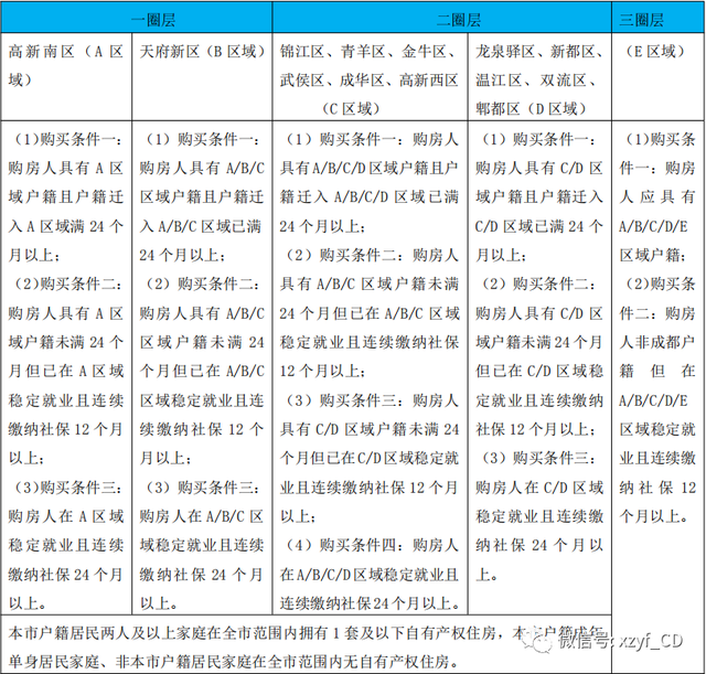成都购房资格总述