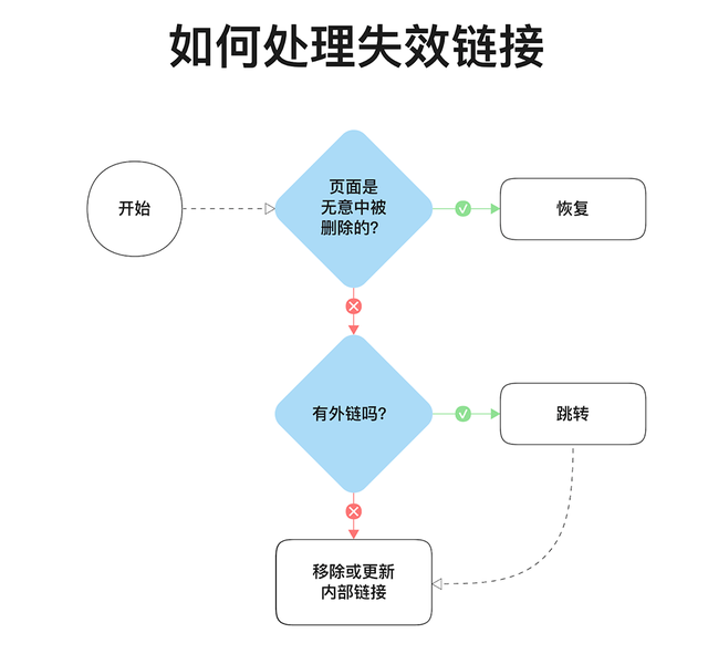 2022年增加流量的11条SEO技巧