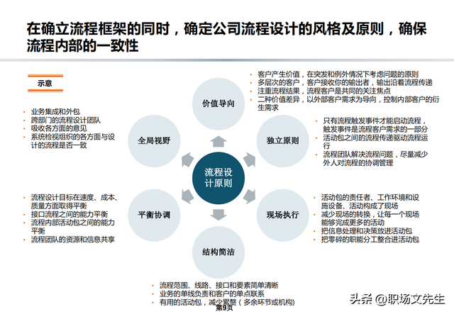 流程架构和规划，公司流程优化管理方案，流程规范和管理