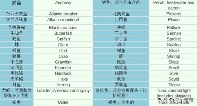 给娃吃鱼补DHA居然有这么多误区！怎么选、吃多少，你做对了吗？