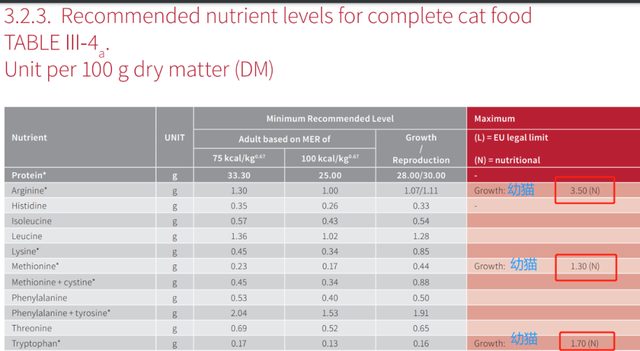 高蛋白猫粮氨基酸超标风险，铲屎官怎么发现，避免？
