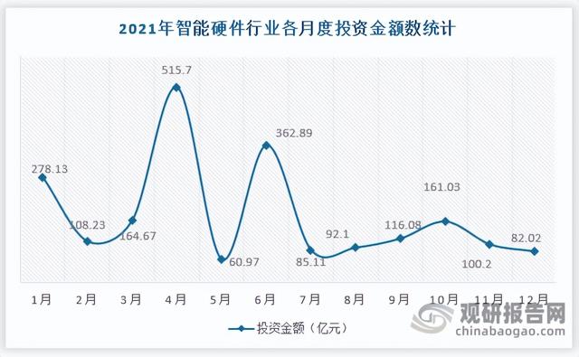 中国智能硬件行业发展趋势分析与投资前景研究报告(2022-2029)