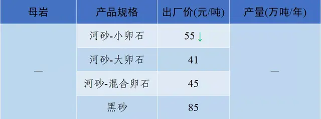 砂石骨料网出厂价与到单位价格