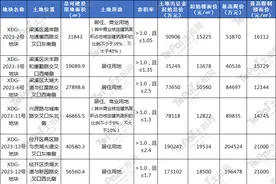 最高限价21000元/㎡，无锡挂牌6宗宅地，4月21日竞拍图片