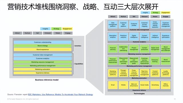 悠易×Forrester丨企业该应该如何建设自己的营销堆栈?