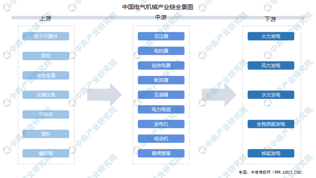 2022年中国电气机械行业产业链上中下游市场分析