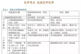 初中化学：86个考点汇总，提分必备！（直接打印）请收藏图片