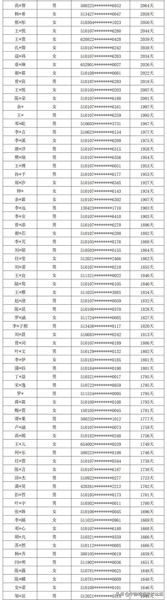 卡落户时间！高新区2所小学新生名单公布！最长落户时间6年多