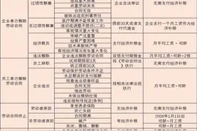 根据劳动合同法，公司辞退员工的补偿标准是什么？图片