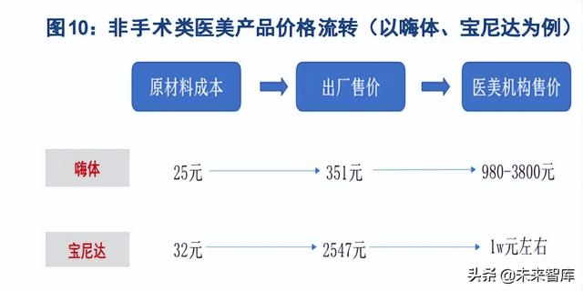 医美填充针剂行业专题研究：从发展路径和生命周期看机会