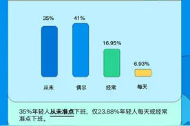 2021年轻人下班报告：超九成90后下班后不想带电脑回家图片