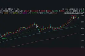 国际金价跌破2900美元整数关口，黄金牛市能否延续？图片