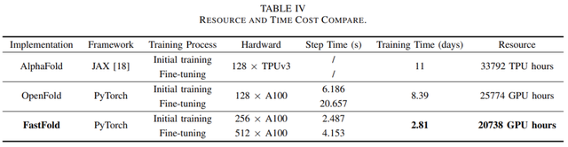 512块A100，AlphaFold训练时间压缩至67h：尤洋团队FastFold上线