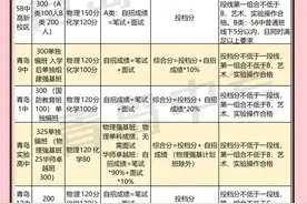 什么是自主招生？符合什么条件才能参与？| 青岛中考科普图片