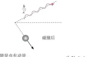 康普顿效应和光子的动量图片