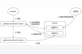 Spring Cloud Gateway实战之三：动态路由图片