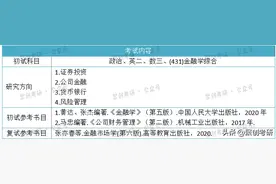 福州大学考研丨金融专业难度分析图片