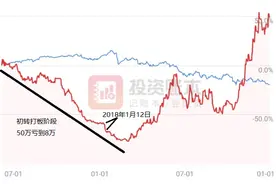 炒股谁没抓过涨停、翻过倍，为何亏损？5000万高手的模式值得学习图片