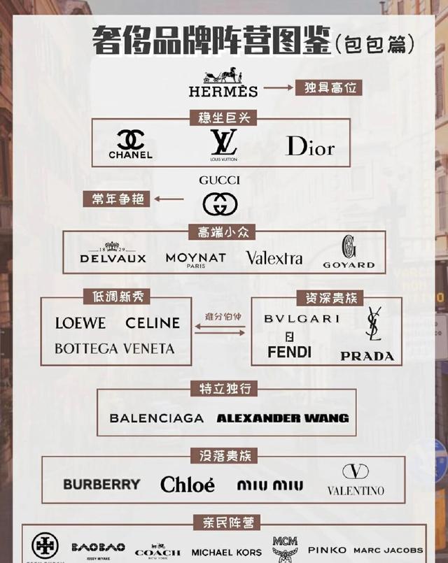 奢侈品牌包包后宫咖位排行榜!