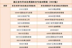 2022专升本招考细则出炉！插本率最高的学校竟是它！还有这些人可免试，速看图片