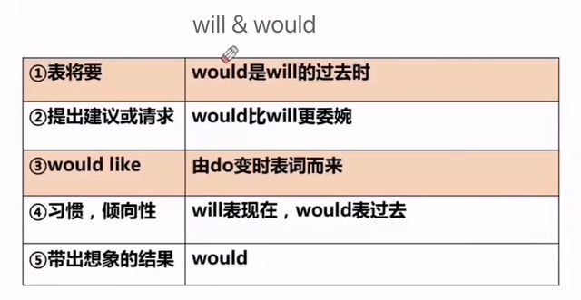 wouldlike的三种形式（英语中情态动词willwould用法）