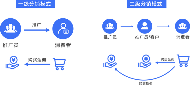什么是二级分销?让你对它有一个新了解
