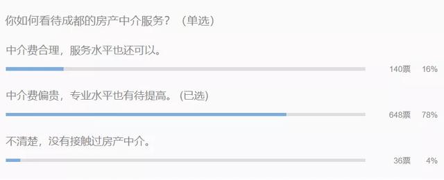 离谱！带看2次中介费120万？高佣金、吃差价，畸形楼市何时能完