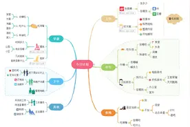 思维导图的正确使用方法，你用对了吗？图片