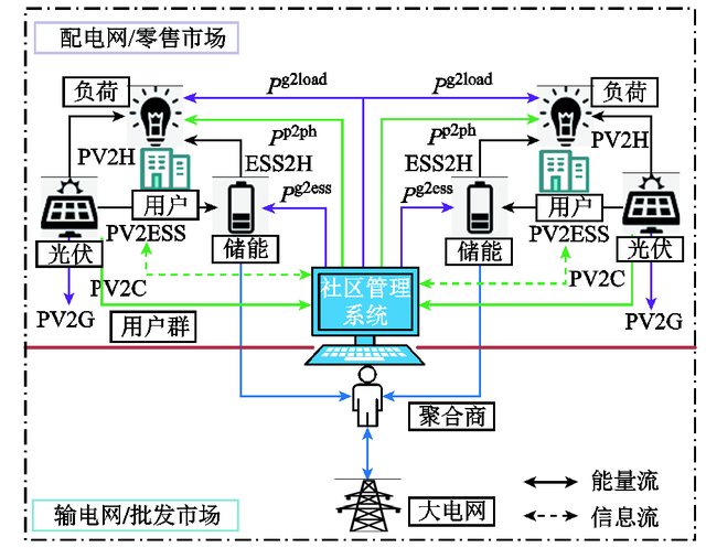 东南大学科研人员提出考虑超售的共享光储混合运营模式的协同策略