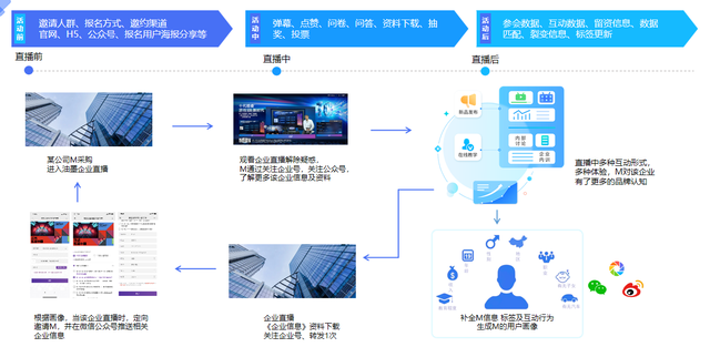 营销活动|如何才能开好一场直播?