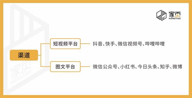 家页观察 | 干货!家居企业如何选择数字化营销渠道和内容