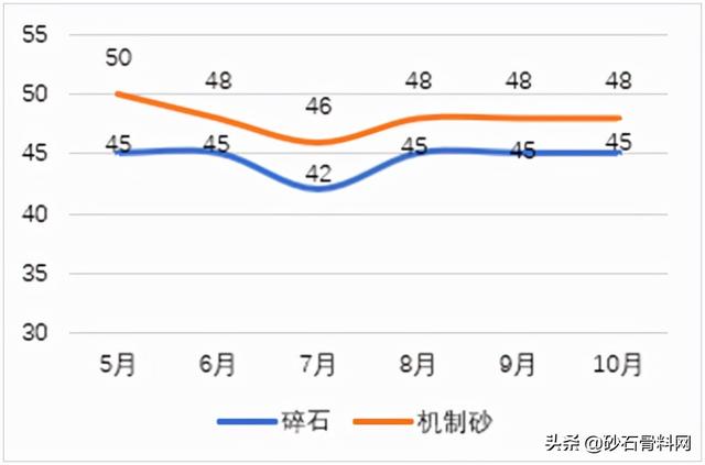 长沙砂石价格表