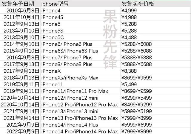 iPhone所有型号价格大全，苹果手机往年价格走势