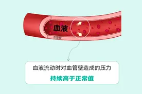 血压、血脂、血糖超过这个范围，就要吃药了！50岁以上要收藏！图片