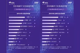 京东618笔记本电脑竞争激烈 联想凭实力夺得多个榜单冠军图片