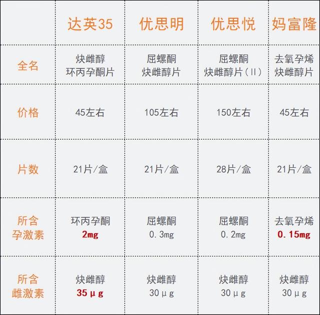 为了怀孕，我竟选择吃避孕药？给你4种常见避孕药的使用指南