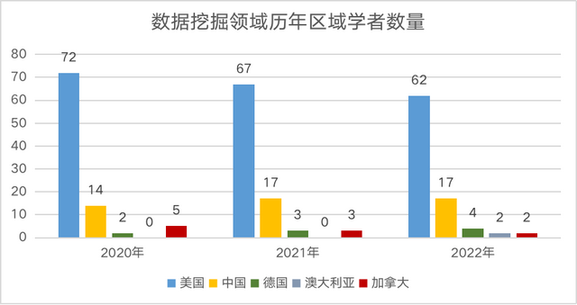 2022中美AI科研实力差异如何?详解AI2000人工智能最具影响力榜单