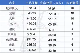重磅！2022年三批次集中土拍刚刚公布，最高清水限价定了图片