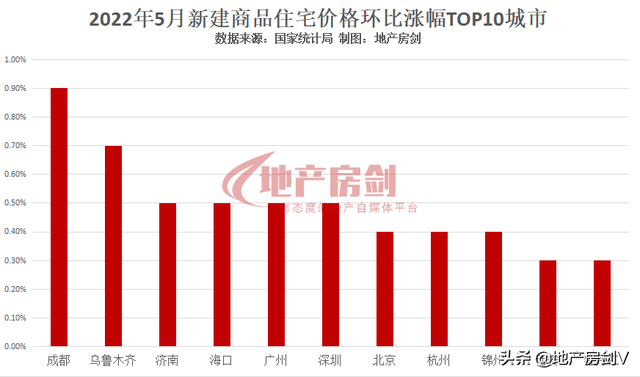 最新公布!5月份西安新房价格环比上涨0.3%
