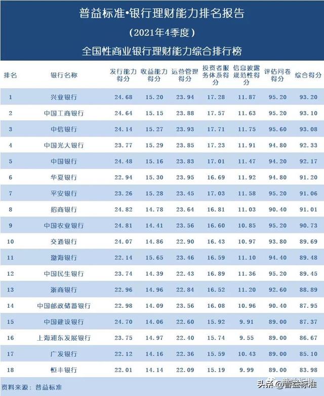 五大银行哪个理财最好(独家丨全国268家银行理财能力排行榜) 五大银行哪个理财最好(独家丨全国268家银行理财能力排行榜)