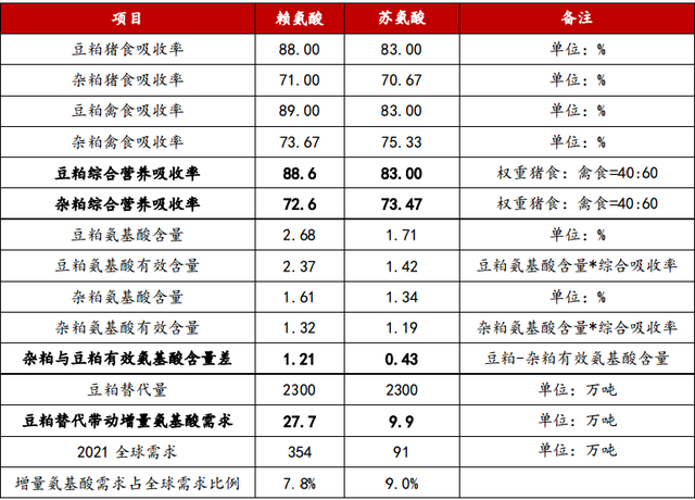 梅花生物—苏、赖氨酸全球龙头，受益于豆粕减量替代提速