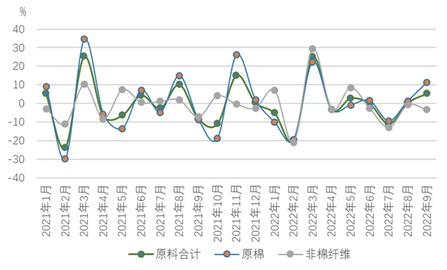 棉纺织行业运行月度分析:开机率回升购销有所回暖,市场信心不足形势仍不乐观