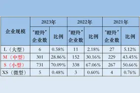 湖北科创“新物种”大揭秘③｜3/4“瞪羚”都来自这两大行业图片