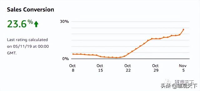 亚马逊SEO终极指南