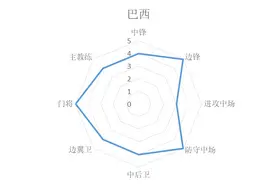 统计学分析世界杯诸强实力，巴西法国葡萄牙前三，阿根廷第七图片
