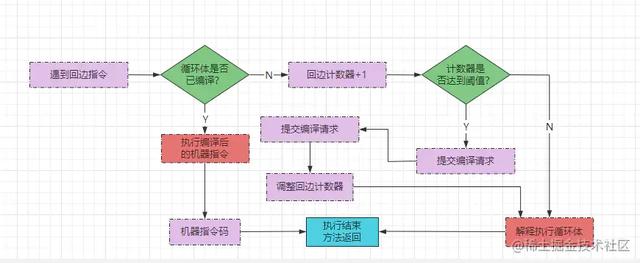 JVM成神路之全面详解执行引擎子系统、JIT即时编译原理与分派实现