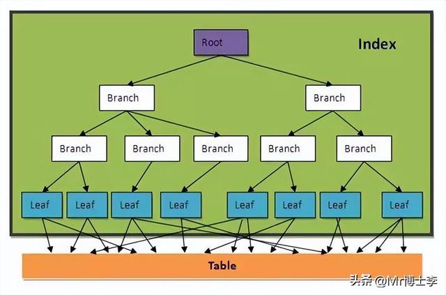 百万级数据库优化方案--Oracle 性能优化总结