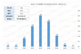 首次公开！四川公务员考试21地州面试打分区间，成都面试最低74分图片