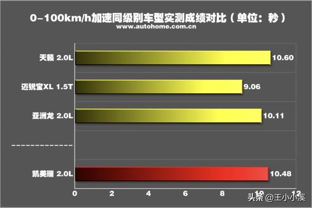 安全配置大于动力需求 测试凯美瑞 2.0L